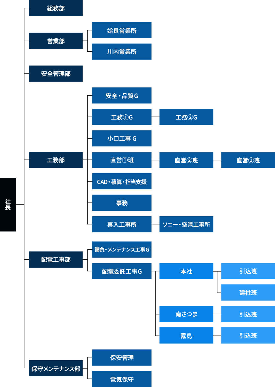 組織図